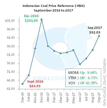 HBA Sept 2016 to 2017